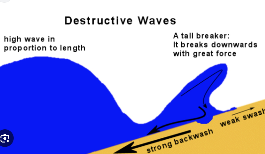 <p>strong backwash, weak swash<br>high height, small wavelength <br>erosional nature </p>