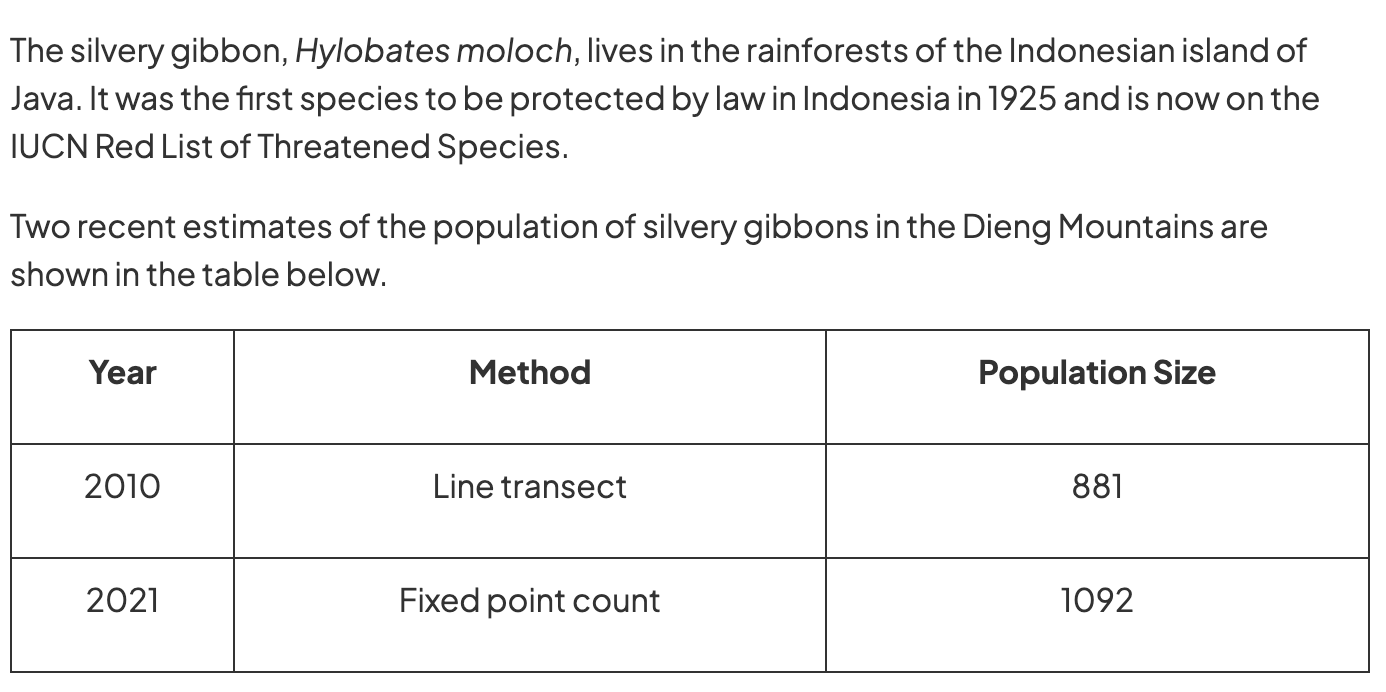 <p><strong>The fixed point count in 2021 was completed by setting up listening posts at each sampling site to identify the calls of the gibbons. Suggest another explanation for the apparent increase in population size. (2 marks)</strong></p>
