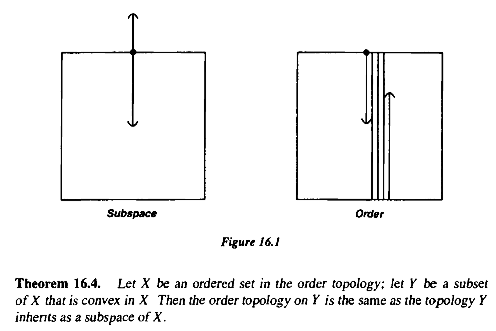 <p>Order Topology and Subspace Topology Theorem 16.4</p>