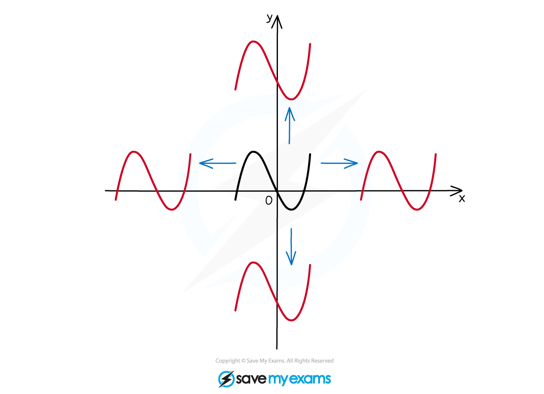 <ul><li><p>The graph is <strong>moved</strong> (up or down, left or right) in the xy plane</p><ul><li><p>Its position <strong>changes</strong></p></li></ul></li><li><p>The shape, size, and orientation of the graph remain <strong>unchanged</strong></p></li></ul><p></p>