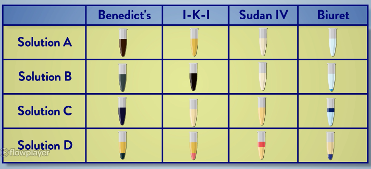 <p>Based on the data presented, which of the solutions (A–D) contains starch</p>