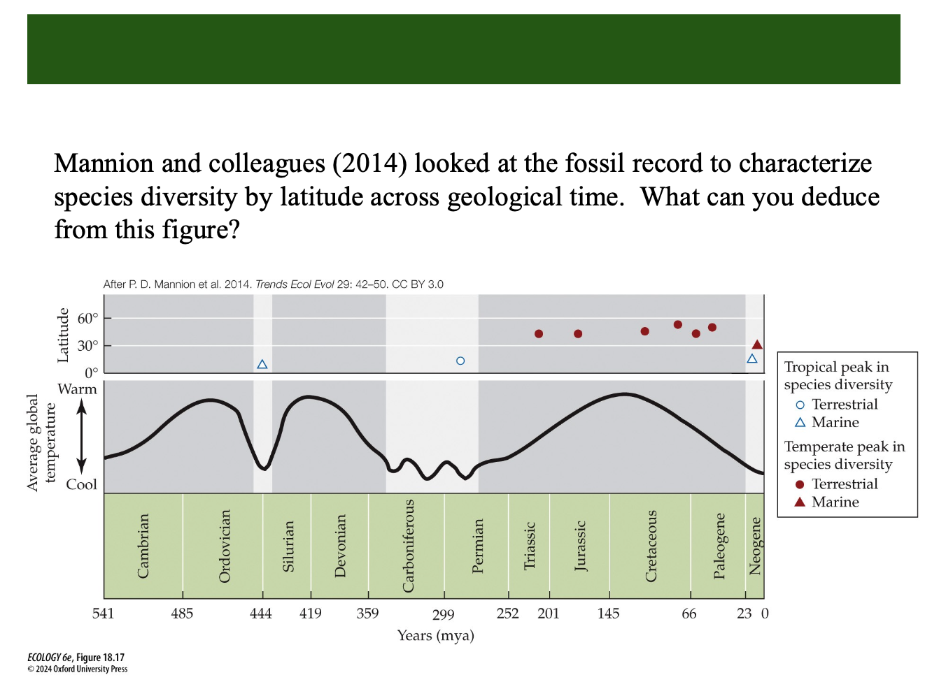<p>Fossil records</p>