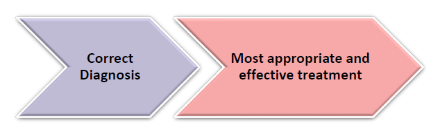<ul><li><p>the determination of the nature of a disease or condition;; an explanation for your findings</p></li><li><p>correct diagnosis→ most appropriate and effective treatment </p></li></ul><p></p>
