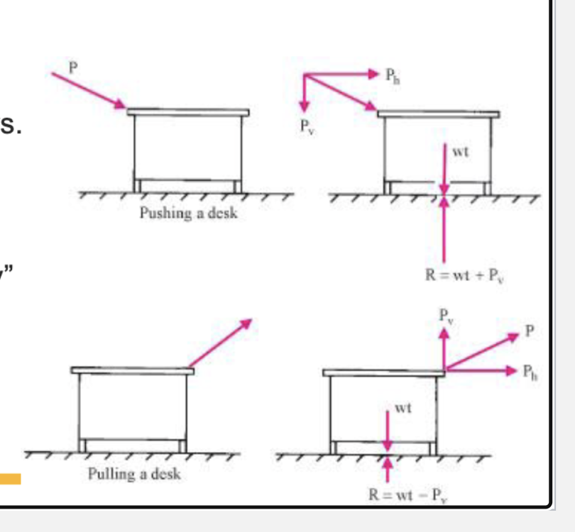 <p>(normal reaction force)</p><p>Increasing or decreasing force/weight</p><p>• Changing the direction force (pushing vs. pulling)</p>