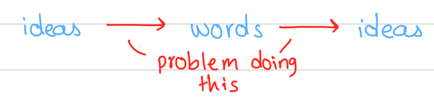 <p>- speech is fluent but nonsensical</p><p>- The wrong words are used</p>