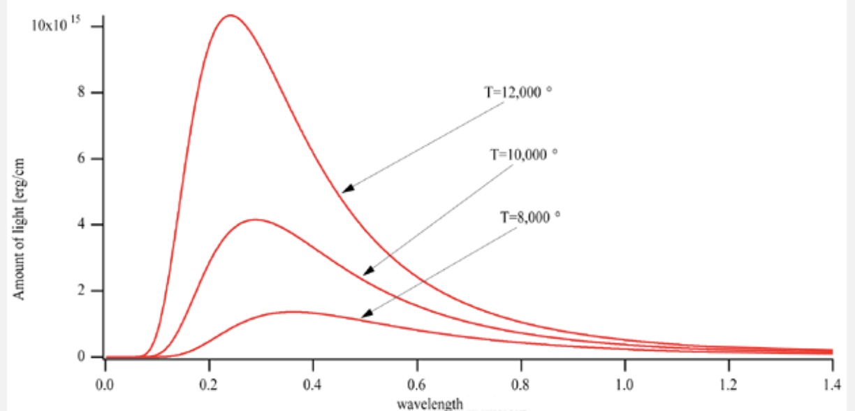 <ul><li><p>here are three objects shown on a blackbody spectrum</p></li><li><p>notice what happens to the peak of the graph with objects at different temperatures</p></li></ul><p></p>