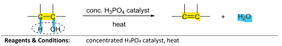 <p>RnCs: <mark data-color="yellow" style="background-color: yellow; color: inherit;">concentrated H3Po4 catalysst (Phosphoric acid), heat</mark></p><p>or excess concentrated H2So4, heat (but not preferred as it is an OA and can produce unwanted side products)</p><p>or Al2O3, heat</p><p>Note:</p><ul><li><p>alcohol must ave a H atom bonded to the C atom adjacent to another C atom bearin g the hydroxyl group</p></li></ul><p></p>