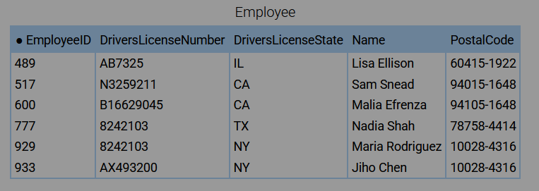 <p>Each postal code, in United States <em>zip+4</em> format, is located in one state only.</p><p>Employee is in Boyce-Codd normal form. T/F?</p>
