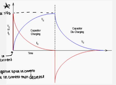 <p>increasing voltage, spike in current then decreases</p>