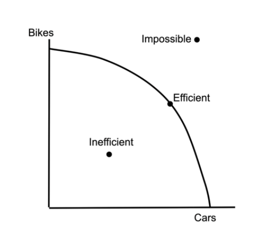 <p><span style="line-height: 1.5rem;"><span>On the curve: Productive Efficiency</span><span><br></span><span>In the curve: Inefficient (Misallocation, unemployment, idle capacity)</span><span><br></span><span>Out the curve: Currently unattainable</span></span></p><p></p><p><span style="line-height: 1.5rem;"><span>Must be able to highlight points on allocative efficiency and productive efficiency.</span></span></p><p></p><ul><li><p><span style="line-height: 1.5rem;"><span>Any point on the PPC shows Productive Efficiency</span></span></p></li></ul><ul><li><p><span style="line-height: 1.5rem;"><span>The allocative efficiency point is on the curve but we cannot determine where it is due to a lack of data</span></span></p></li></ul><p></p>