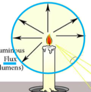 <p>Total light emitted by source in ALL DIRECTIONS</p><p>unit: lumen</p>
