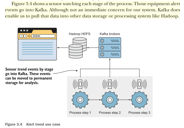 <p>Track alert statuses across each stage of the bike manufacturing system to <strong>spot long-term trends and predict equipment failures</strong> (e.g., detecting a "Needs Maintenance" message that occurs every few days).</p><p><strong>Kafka Key &amp; Grouping Strategy</strong></p><ul><li><p><strong>What a "Key" is:</strong> A mechanism used in Kafka to <strong>group related events together</strong>.</p></li><li><p><strong>The Strategy:</strong> The architecture will use the <strong>bike’s unique part ID names</strong> (or stage names) where the sensors are installed as the message key.</p></li><li><p><strong>The Benefit:</strong> Using the same key ensures all events from a specific stage are grouped together, making it easy for downstream applications to consume and analyze data for that specific stage over time.</p></li></ul><p><strong>Message Loss:</strong> <strong>Not a major concern.</strong> Because sensors transmit alert statuses frequently (every 5 seconds), missing an occasional message is acceptable since a new one will arrive almost immediately.</p><p>Kafka does enable us to pull that data into other data storage or processing system like Hadoop. (Figure 3.4)</p><p>Table 3.3 highlights that our goal is to group the alert results by stage and that we are not concerned about losing a message from time to time.</p><img src="https://assets.knowt.com/user-attachments/f0bd37a6-239b-40c2-a291-a163959e2cd9.png" data-width="50%" data-align="center" alt="knowt flashcard image"><p></p>