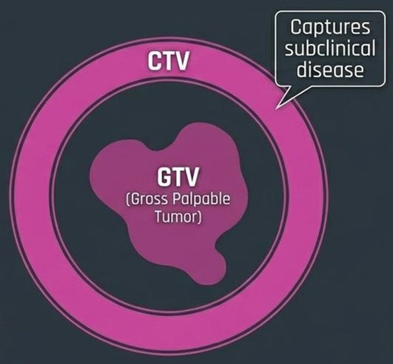 <p>The gross demonstrable extent and location of the tumor.</p>
