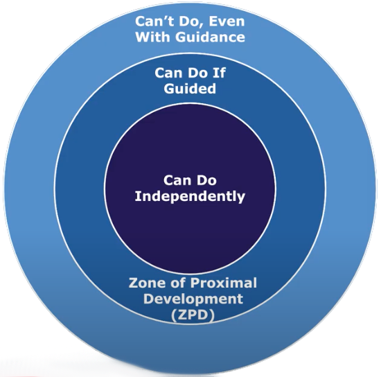 <p>Vygotsky’s Sociocultural Cognitive Theory emphasizes <span>that cognitive development is driven by <strong>social interaction</strong>, <strong>language</strong>, and <strong>cultural</strong> context.</span></p><ul><li><p><span><strong>Zone of Proximal Development (ZPD):</strong> The range between what a learner can do independently versus with guided support (scaffolding).</span></p></li></ul><p></p>