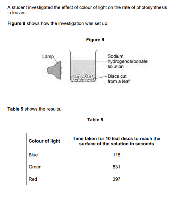 <p>2023: All of the air had to be removed from the leaf discs before placing them in the beaker. Suggest one reason why (1)</p>