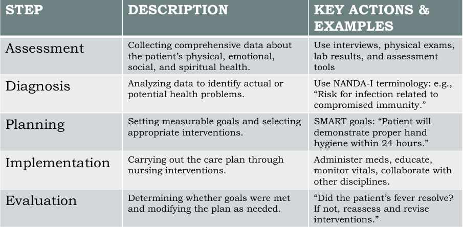 <p><strong>ADPIE (refer to diagram)</strong></p><p><strong>Assess</strong></p><p><strong>Diagnose</strong></p><p><strong>Planning</strong></p><p><strong>Implement</strong></p><p><strong>Evaluate</strong></p>