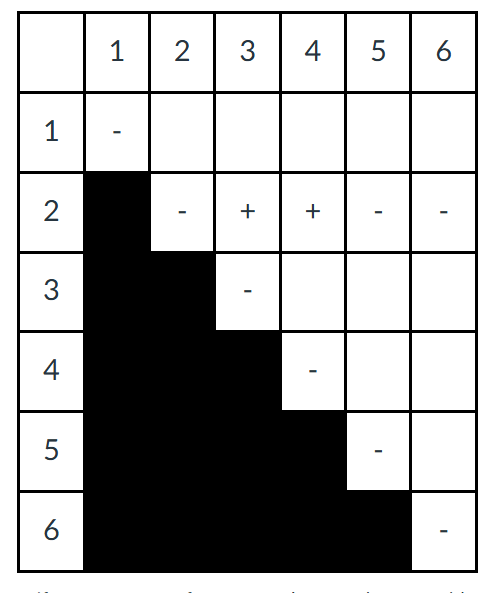<p>What would be the result of a complementation test between 5 and 6?</p>