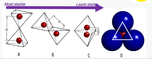 <p>Pauling’s 3rd Rule: Sharing of polyhedral elements I</p>