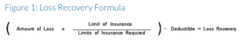<p>The amount, generally expressed as a fixed percentage, an insured must pay against a claim after the deductible is satisfied. It's ultimately a way for the insured and insurer to share responsibility for the risk. It can also help reduce the cost of the insurance policy premium. Coinsurance can be written on an 80/20, 90/100, or 100% rule.</p>