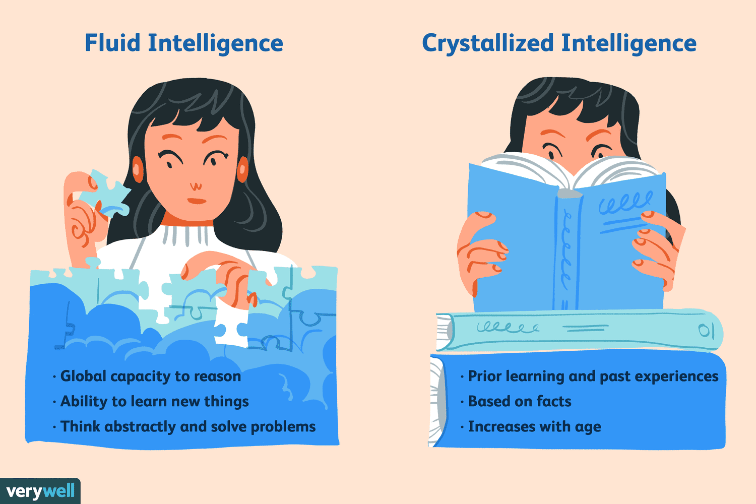 <p>Fluid intelligence is the ability to reason quickly and solve novel problems independently of prior knowledge, while crystallized intelligence  s the accumulation of knowledge, facts, and skills acquired over a lifetime, which tends to increase with age</p>