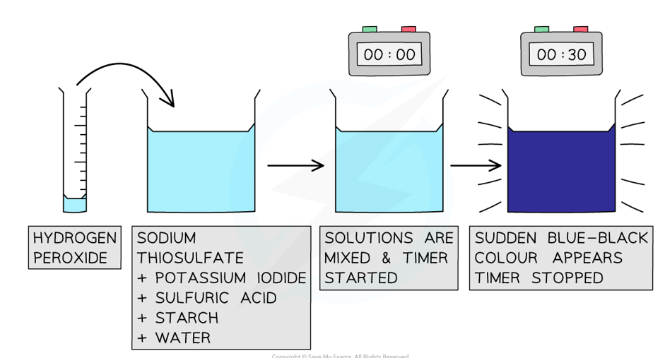 <ol><li><p>Perform a series of experiments where only the concentration of solution A varies, meaning the volumes &amp; the concentration of B &amp; the starch remain the same</p></li><li><p>Control the temperature using a water bath</p></li><li><p>Add 5cm<sup>3</sup> of solution B &amp; 1cm<sup>3</sup> of starch to the beaker (add solution A last)</p></li><li><p>Simultaneously add 5cm<sup>3</sup> of solution A &amp; start the timer</p></li><li><p>Record the time taken for a blue-black colour to appear</p></li><li><p>Dilute solution A, so the concentration is half of the original</p></li><li><p>Repeat the experiment &amp; record the time taken for a blue-black colour to appear</p></li><li><p>Use 1/time taken for a blue-black colour to appear as the surrogate rate</p></li></ol><p></p>