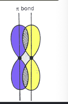 <p>These are the extra bonds in double and triple bonds</p>