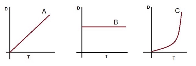 <p>for the d-t graphs given below, decide which one is at a rest, which one is moving with a constant speed and which one is accelerating</p>