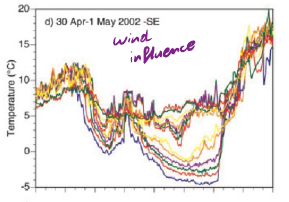 <p>wind influence leading to mixing</p>