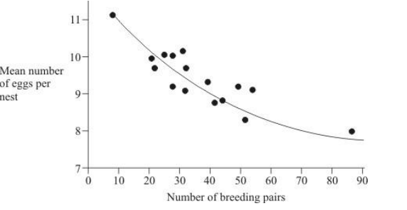 <p>Great tits are small birds. The graph shows the relationship between the number of breeding pairs in the population and the mean number of eggs per nest in different years in a wood</p><p>Explain the relationship shown by the graph (2) </p>