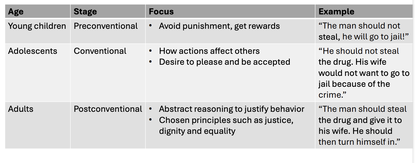 <ul><li><p>Preconventional: Staying out of trouble (punishment; not justice or anything)</p></li><li><p class="p1">Conventional: social embarrassment </p></li><li><p class="p1">Postconventional: can identify the moral judgement (but won’t actual do it)</p></li></ul><p class="p1"></p><p class="p1"></p><ul><li><p class="p1">rational might change</p></li></ul><p></p>