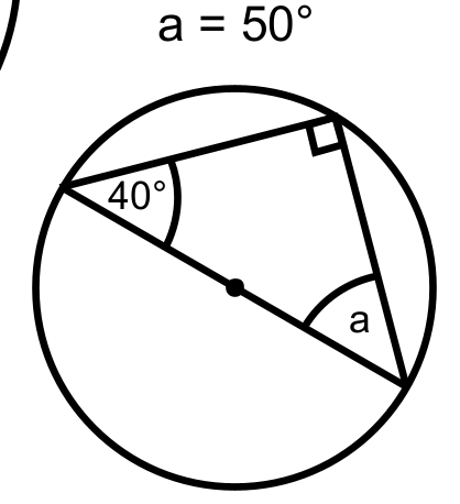 <p>A triangle drawn from the two ends of a diameter will always make an angle of 90° where it hits the edge of the circle, no matter where it hits.</p>