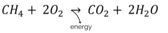 <p>Use methane oxidation under oxic conditions to produce energy, which reduces the net amount ommitted, but requires oxygen </p>