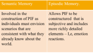 <p><span style="line-height: 115%;">We rearrange memories of past to put together a vision of what future might look like. Autobiographical memories and episodic future thinking occur in the same regions of brain and appear to use same underlying processes. </span></p><p><span style="line-height: 115%;">Damage to Hippocampus can cause issues to remembering past events and constructing PIF (they drawn on past experiences stored in semantic and episodic memories).</span></p><img src="https://assets.knowt.com/user-attachments/60f201b8-f4a5-46c6-8208-749e751eee64.png" data-width="100%" data-align="center"><p></p>