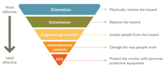 <p>Eliminate hazard, substitute, engineering controls, administrative controls, PPE (last resort).</p>