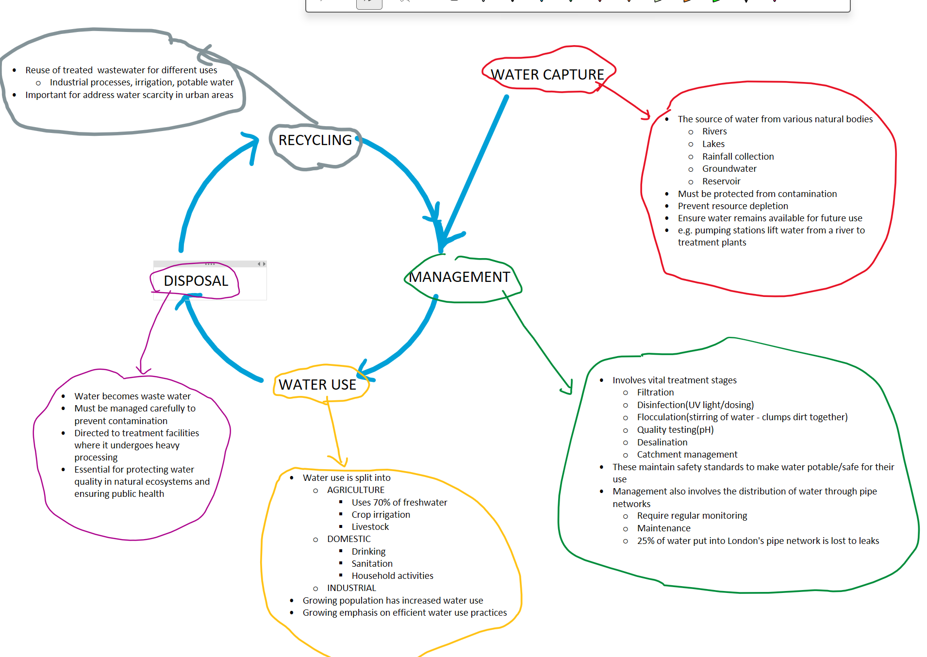 <p>Water capture → Management → Water use → Water disposal → Water recycling → Management</p>