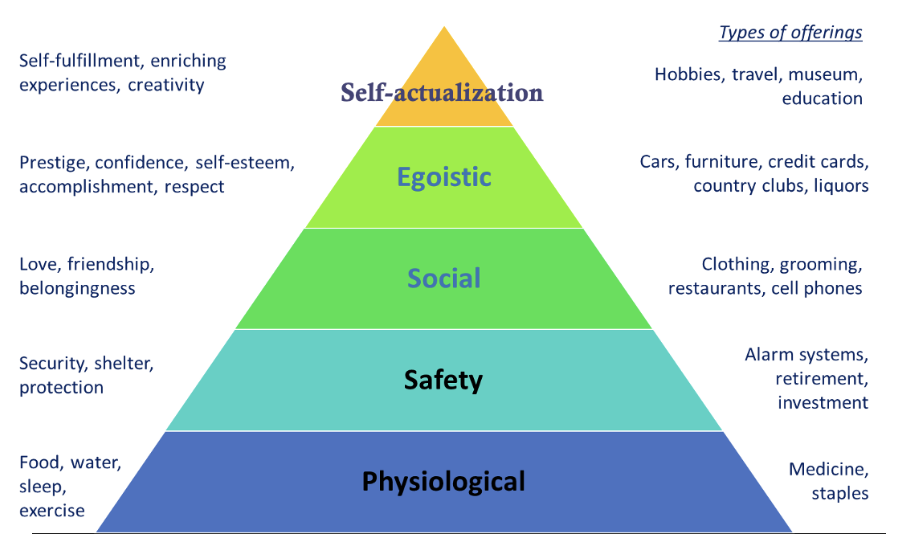 <p>Self-actualization</p><p>Egoistic</p><p>Social</p><p>Safety</p><p>Physiological</p>