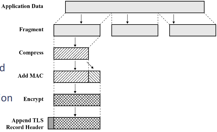<p>TLS Record Protocol Steps</p>