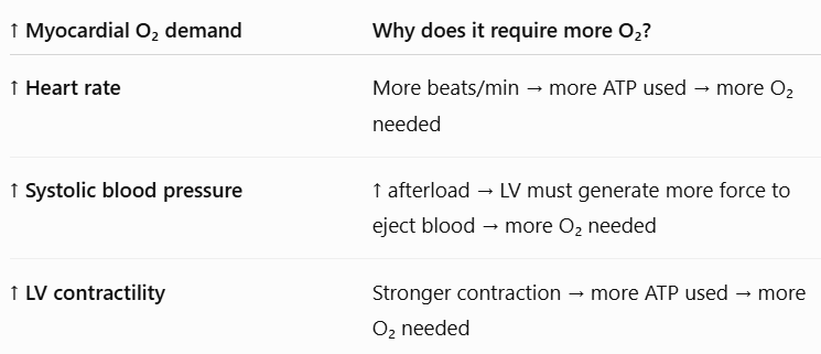 <ul><li><p>increased HR</p></li><li><p>increased systolic blood pressure</p></li><li><p>increased LV contractility</p></li></ul><p></p>