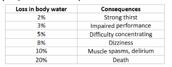 <p>FALSE! </p><ul><li><p>Deficiency will cause reduced performance and death before ANY other nutrient deficiency</p></li><li><p>Loss of 20% of the body’s water reserve will result in death</p></li></ul><p></p>