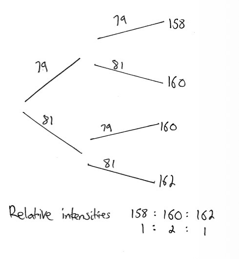 <p>As bromine is a diatomic molecule, peaks will be seen for both the ion and the atom themselves. What is the relative intensity of the peaks?</p>