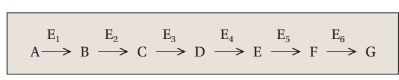 <p>in this metabolic pathway, B is the substrate for what?</p>