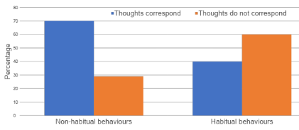 <p>along with the watch chime, also asked participants what they were thinking about during this activity (if thinking about something else, more likely habitual) + whether they considered it a habit</p><ul><li><p>found with non-habitual behaviours, thoughts didn’t correspond around 70% of the time + did around 40%, and this effect was flipped in non-habitual behaviours</p></li><li><p>suggests that the majority of habitual actions occur outside of conscious awareness</p></li></ul><p></p>
