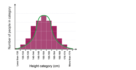 <p>histogram which should show normal distribution, most individuals around average</p>