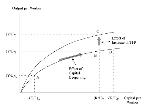 <p>means an increase in the capital to labor ratio. It is shown by a move along the production function from point A to point B. Adding more and more capital to a fixed number of workers increases per capita output but at a decreasing rate.</p>