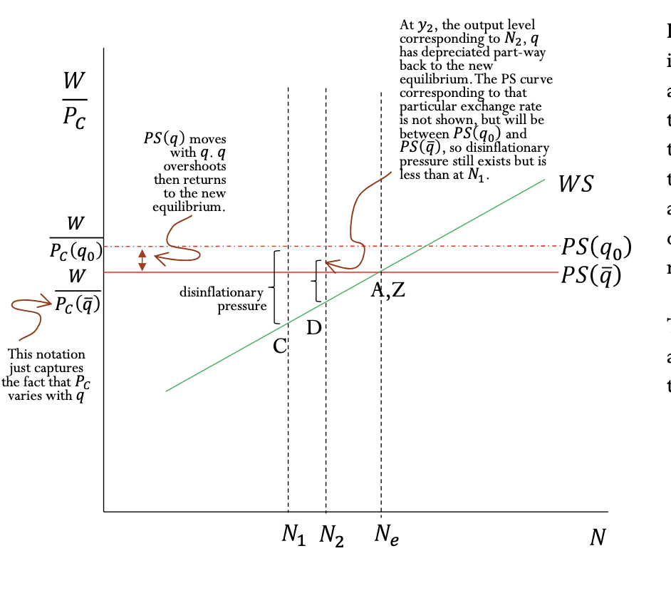 <p>inflation shock with policy response W/Pc curve </p>