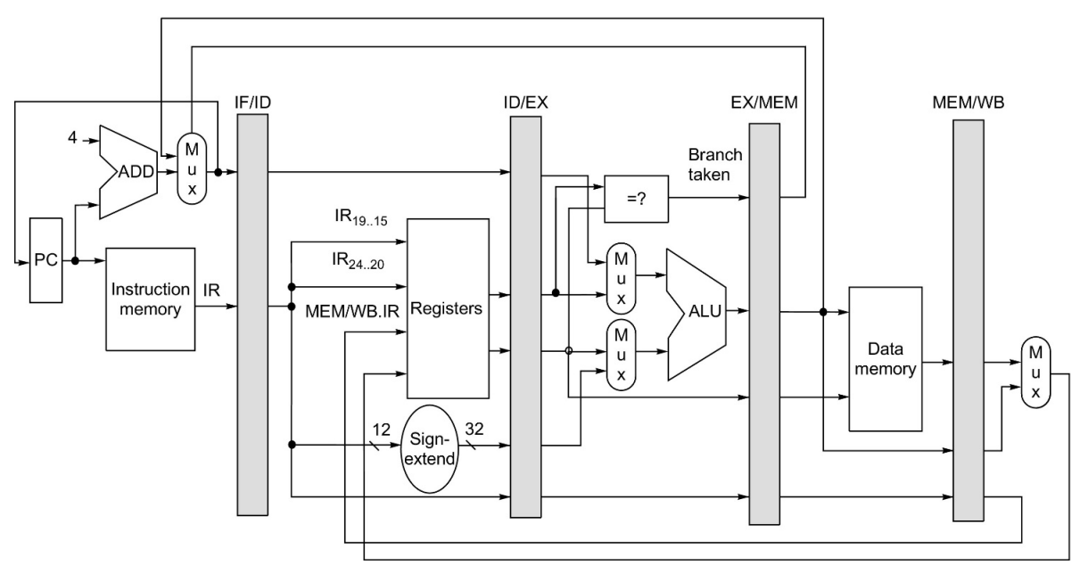 <p>IF MUX:</p><ul><li><p>Chooses between PC + 4 or the Branch target address.</p></li><li><p>Used to determine the next instruction address.</p></li></ul><p>EXE Stage MUXes:</p><ul><li><p><strong>Top MUX</strong>: Used for branch instructions.</p></li><li><p><strong>Bottom MUX</strong>: Chooses between R-format operands or I-format immediate values.</p></li></ul><p></p>