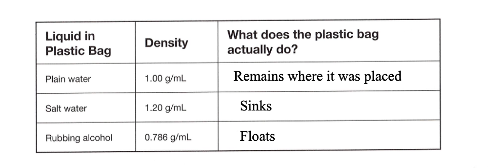 <p>Plain water- 1.00 g/ml -Remains where it was placed </p><p>Salt water- 1.20g/ml -Sinks </p><p>Rubbing alcohol- 0.786 g/ml -floats</p>