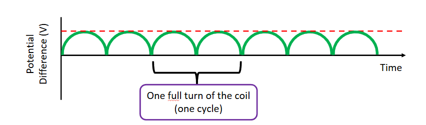 <ul><li><p>the induced potential difference does not reverse its direction, but goes from zero to maximum twice in each cycle </p></li><li><p>it never reverse polarity unlike AC</p></li></ul><p></p>