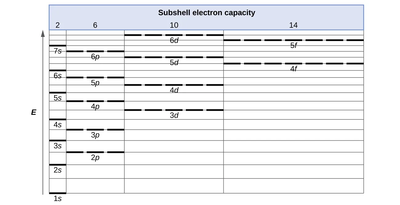 <p>In larger atoms, which statement is <strong>true</strong> about orbital energies?</p><p><br>A. <span>Orbital energy only depends on&nbsp;, not&nbsp;.</span><br><span>B. The 2p orbital is higher in energy than the 3p orbital.</span><br><span>C. The 3d orbital is higher in energy than the 4s orbital.</span><br><span>D. The 3d orbital is lower in energy than the 4s orbital.</span></p>