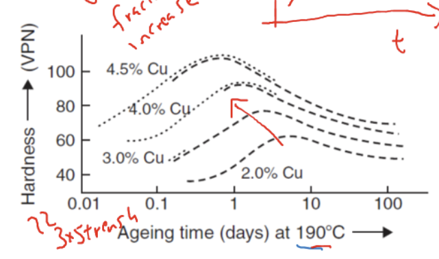 <p>higher Cu→ better mechanical properties + reach peak strength quicker in aging time</p>
